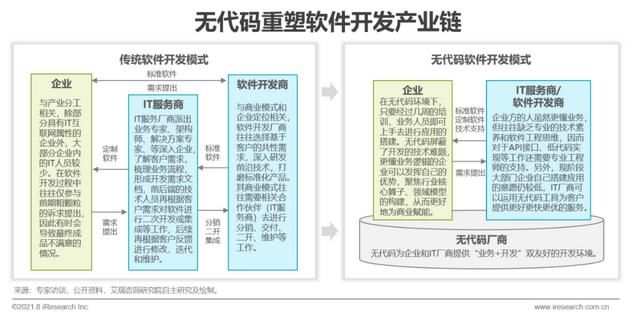 中国企业|2021年中国企业级无代码开发白皮书