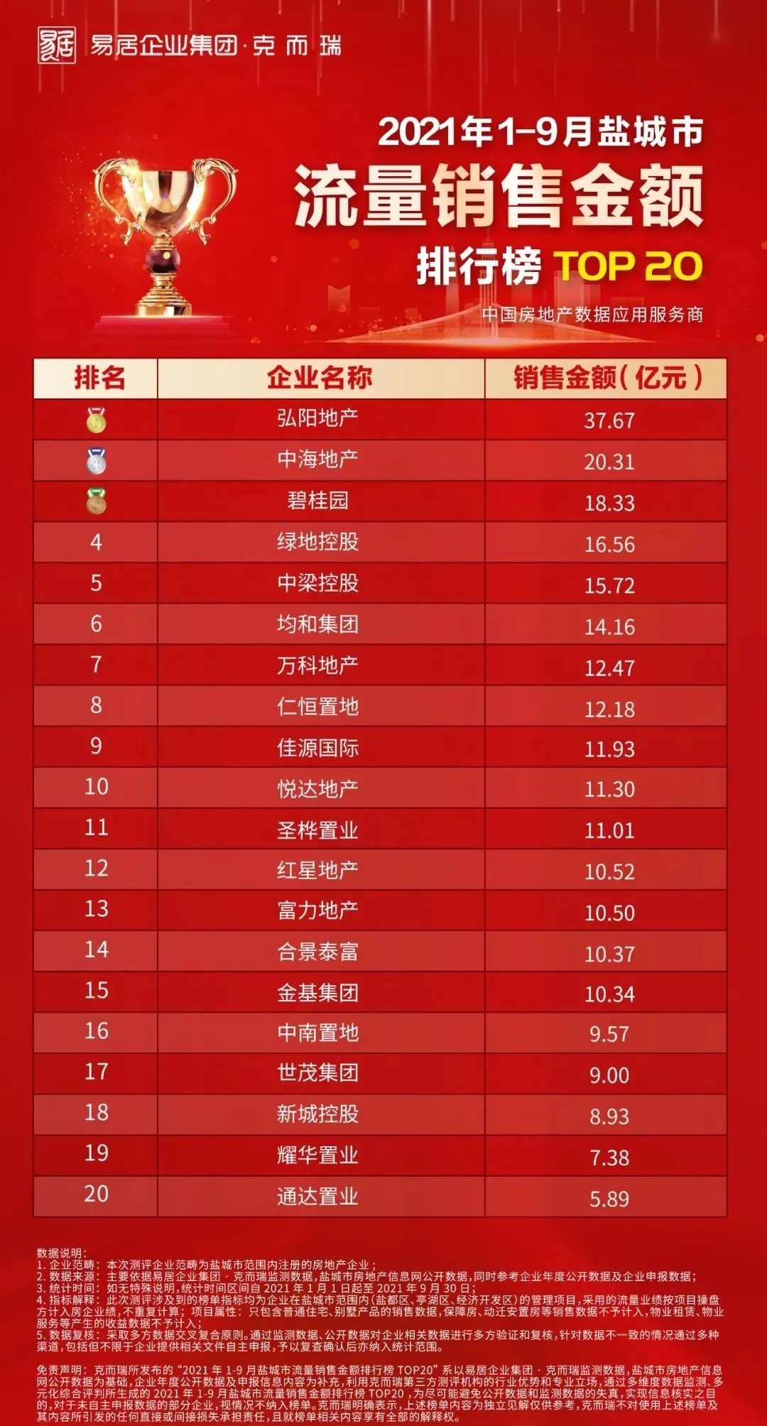 克而瑞|霸气！9个月狂卖43.72亿！盐城这家硬核房企火了！