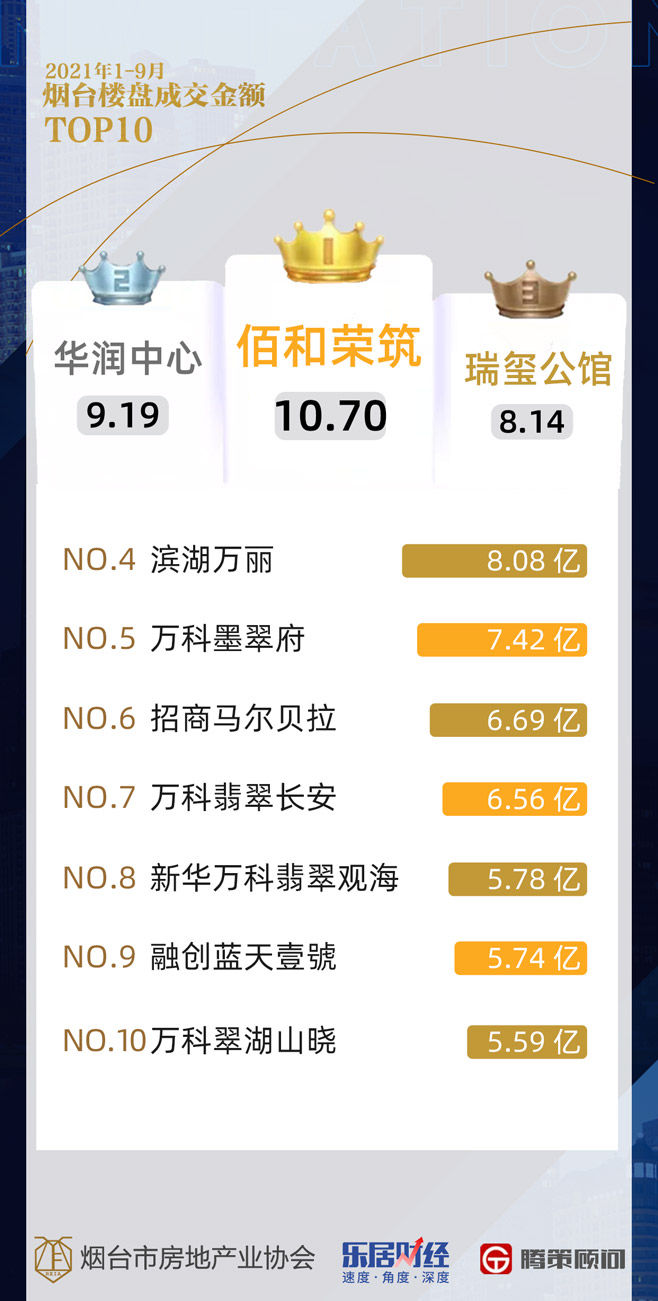 李晓娜|2021年1-9月烟台楼市成绩单：卖房2.7万套 看看多数人的选择