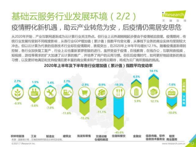 艾瑞咨询|艾瑞咨询：2021年中国基础云服务行业发展洞察