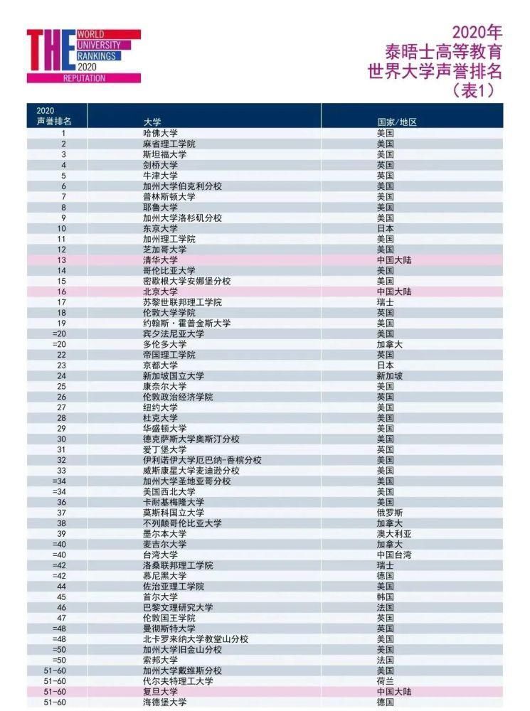 2020泰晤士世界大学声誉排名发布：哈佛大学蝉联榜首，中国高校强势出圈