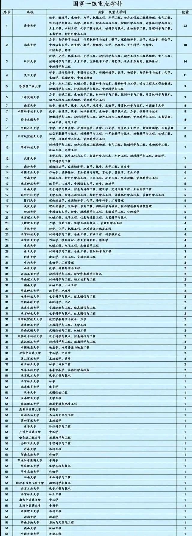 国家一级重点学科汇总：清华22个，哈工大9个，中科大、西交8个