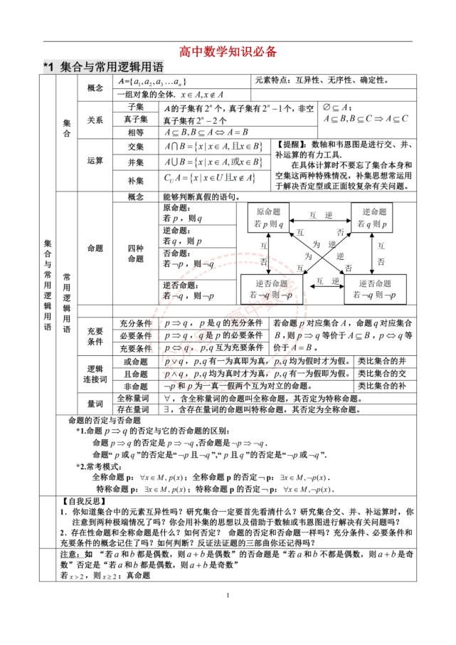 高中数学三年浓缩出28张知识点表格+18张思维导图！建议收藏