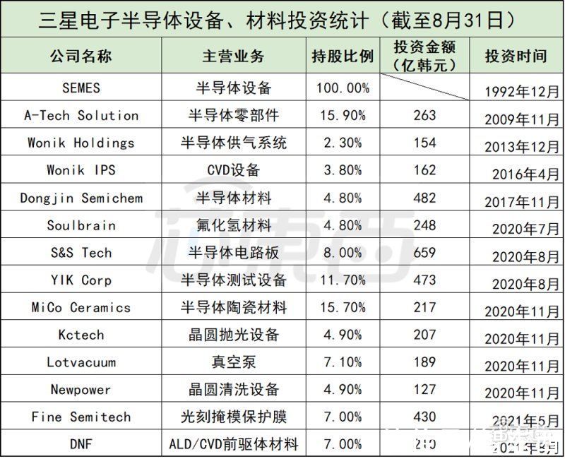 r日本“断供”两年后，三星猛砸3800亿，布局14家半导体设备和材料公司