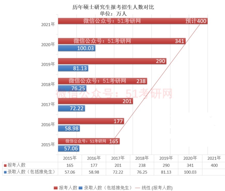 弃考率|40余万人弃考，超百万人过不了国家线！考研要考多少分才能上岸？