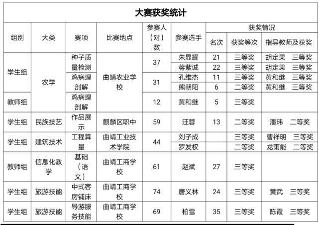 彝良|彝良职高，好样的！