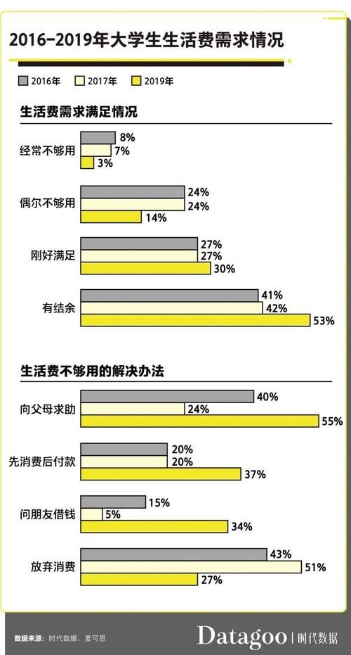 开学两个月，大学生，你开始“吃土”了吗？现金拿出来吧！