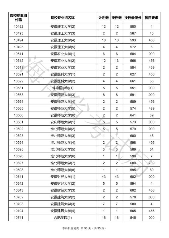 2020海南本科批院校录取投档线汇总！2021高考志愿填报参考