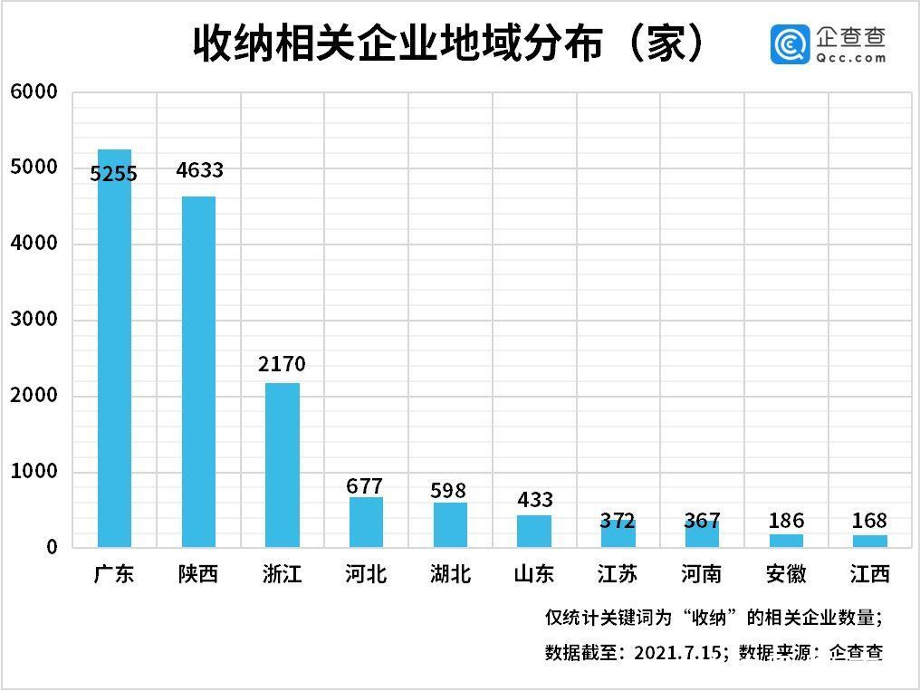 企业|整理收纳成新蓝海!我国现存收纳企业1.55万家