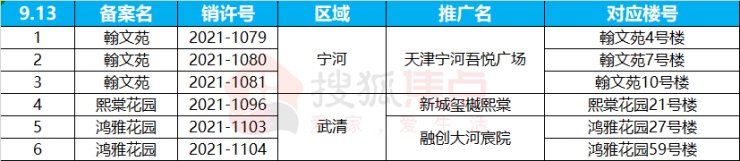 爱情花园|“金九银十”天津8个住宅项目申领销许 2个纯新盘项目入市