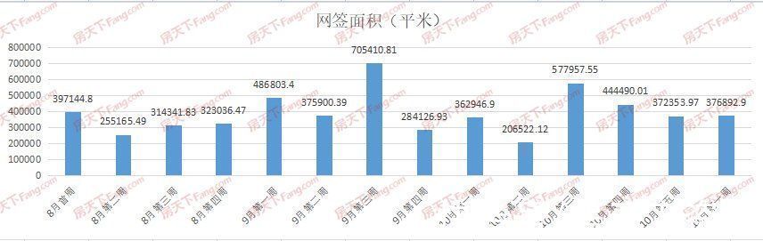 单价|周成交|环比降0.84%,上周新房成交3196套,11月平稳开局