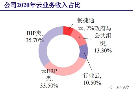 厂商|云计算行业深度报告