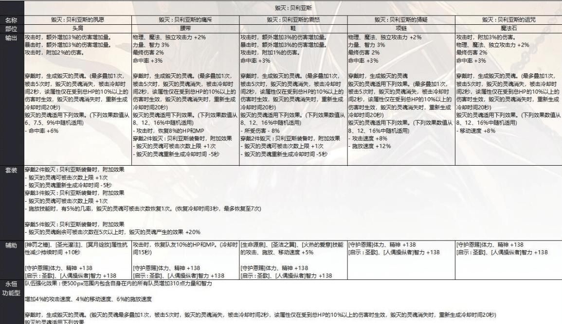 驾校|DNF奥兹玛5大装备解析，神焰套暗杀者青春版，毁灭套洛多斯驾校版