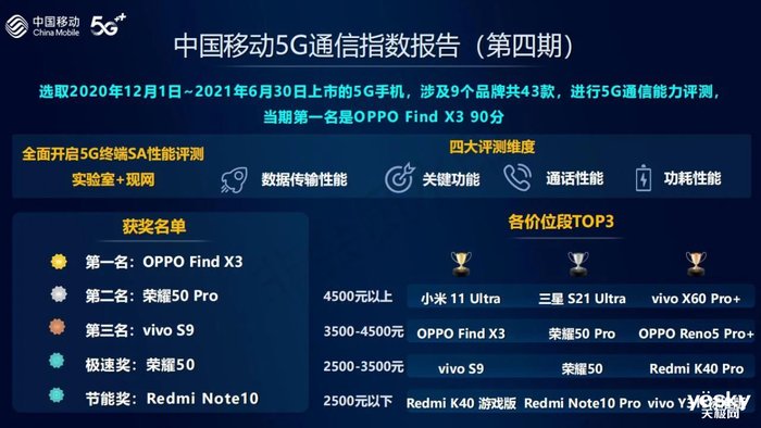 评测|《2021年智能硬件质量报告》发布：OPPO凭借Find X3斩获多项第一