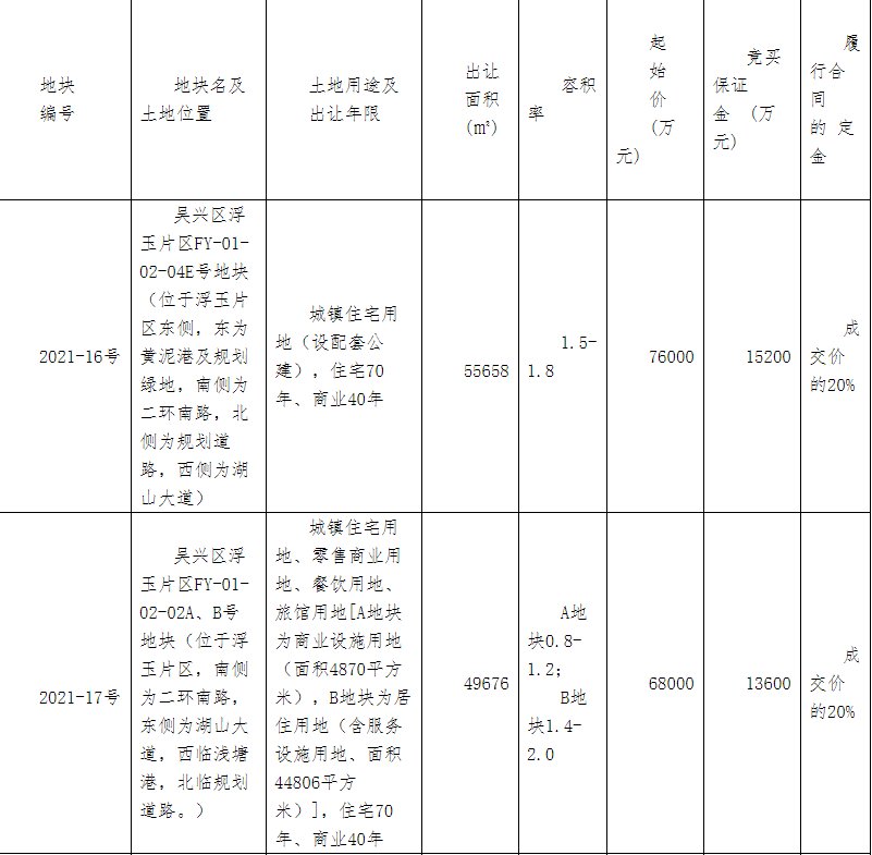 用地|碧桂园7.99亿元竞得湖州1宗商住用地 溢价率17.5%