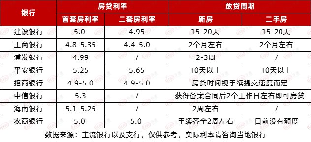 保险监督管理委员会|最新！三亚首套房贷利率有所下降 最低4.8%