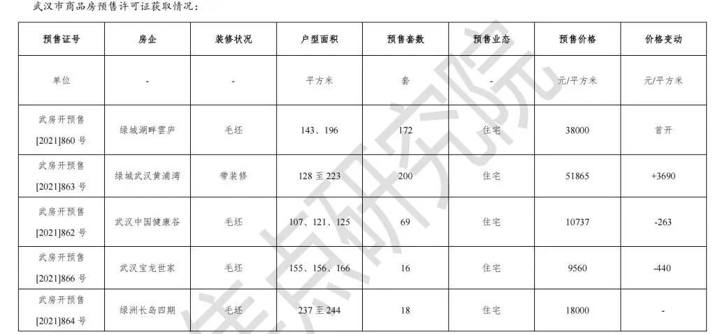 商品房|武汉商品房成交4002套环比升25%,楼市稳定信号频繁释放