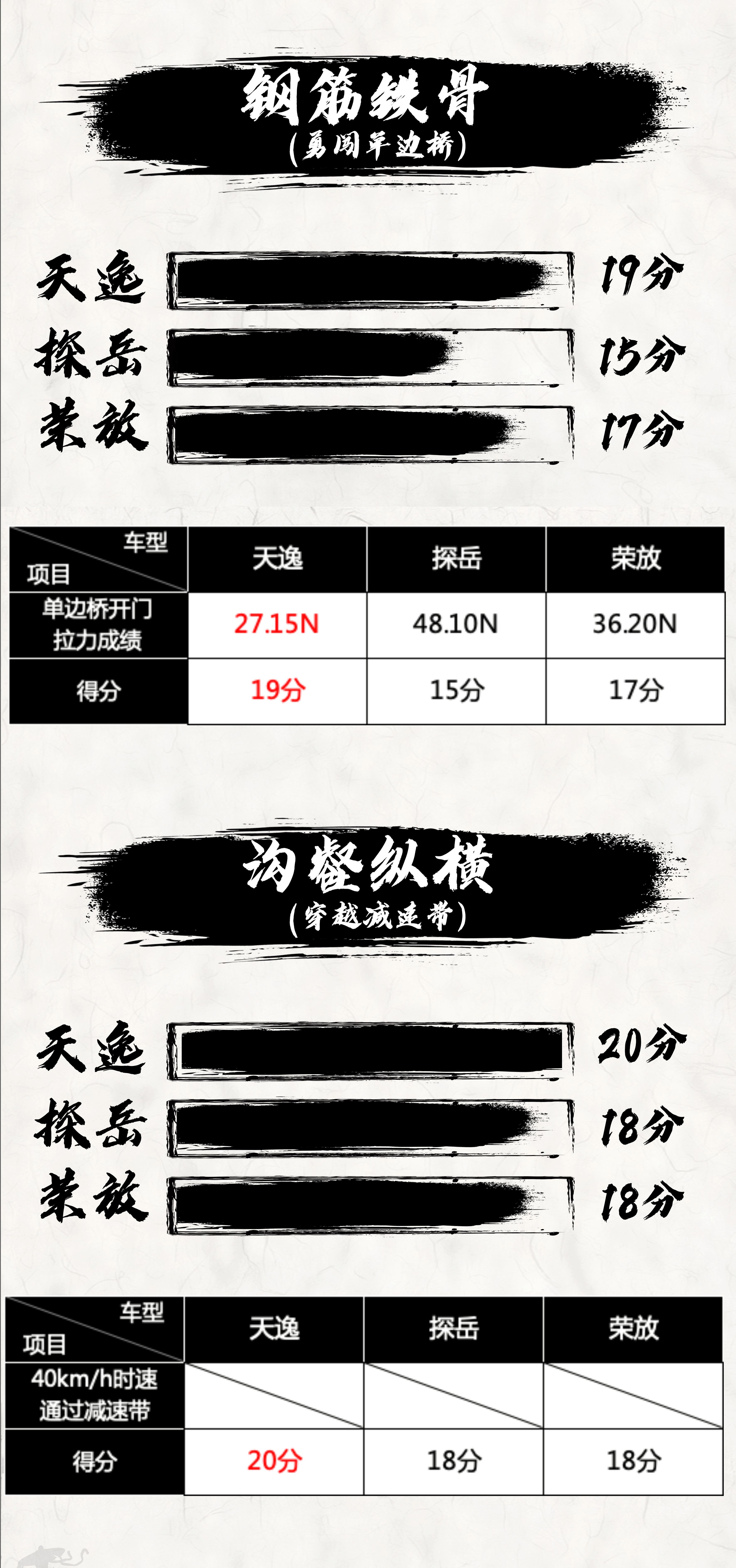  问鼎|大师就是大师！天逸强势问鼎“底盘大师”争霸赛