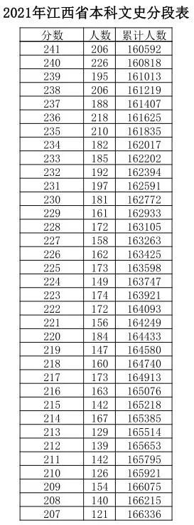 江西|江西高考成绩分数段公布！600分以上有多少人？