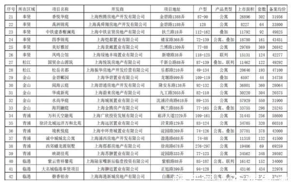 青浦|上海推出第三批次集中批量房源,总量达1.27万套,这些区域最多