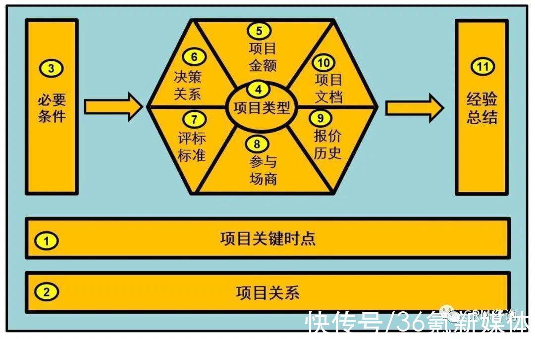 人际关系|杨峻：商业关系管理（BRM）之项目关系管理