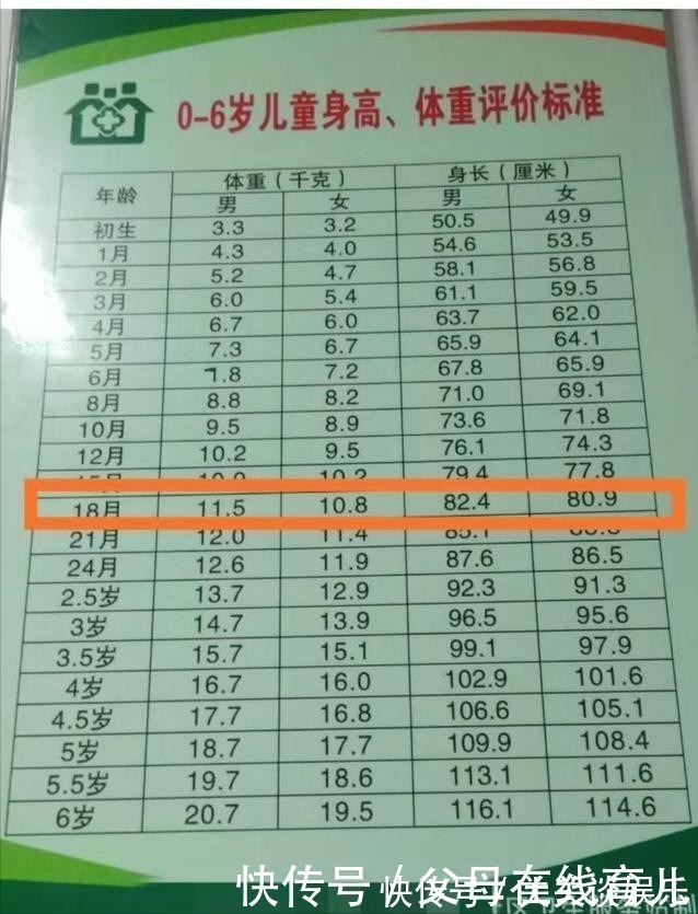卫生部|18个月83CM,21斤是不是太瘦?你家宝宝多大多高多重?