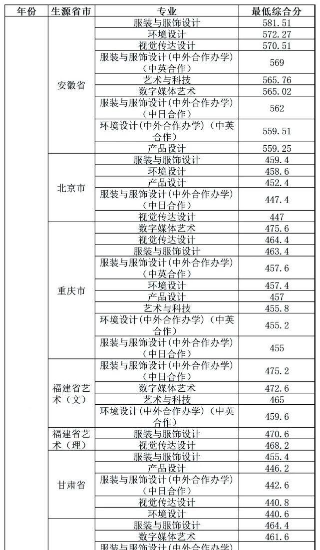 中南大学|你分数够吗？双一流院校艺术类专业文化录取线汇总！