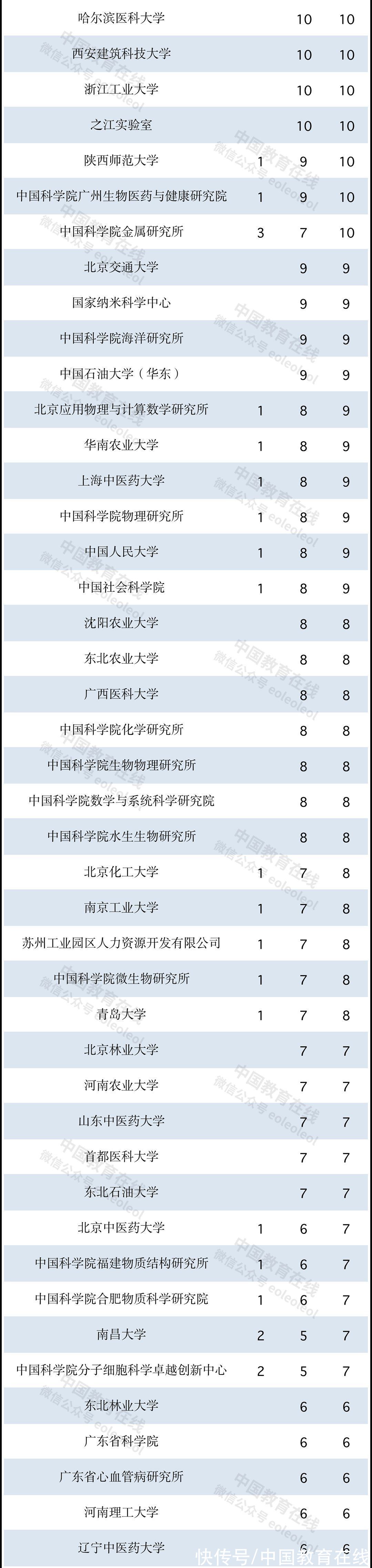 又一重要名单公示，哪些高校表现出色？