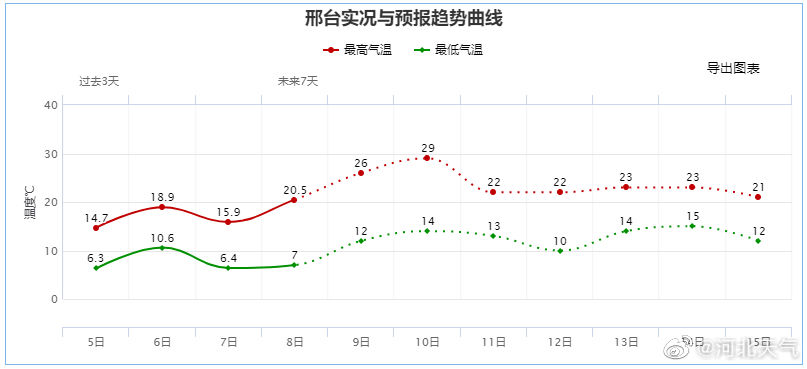 河北大风、沙尘陆续上线，不想“吃土”请做好准备！另附限行提示、高速路况→