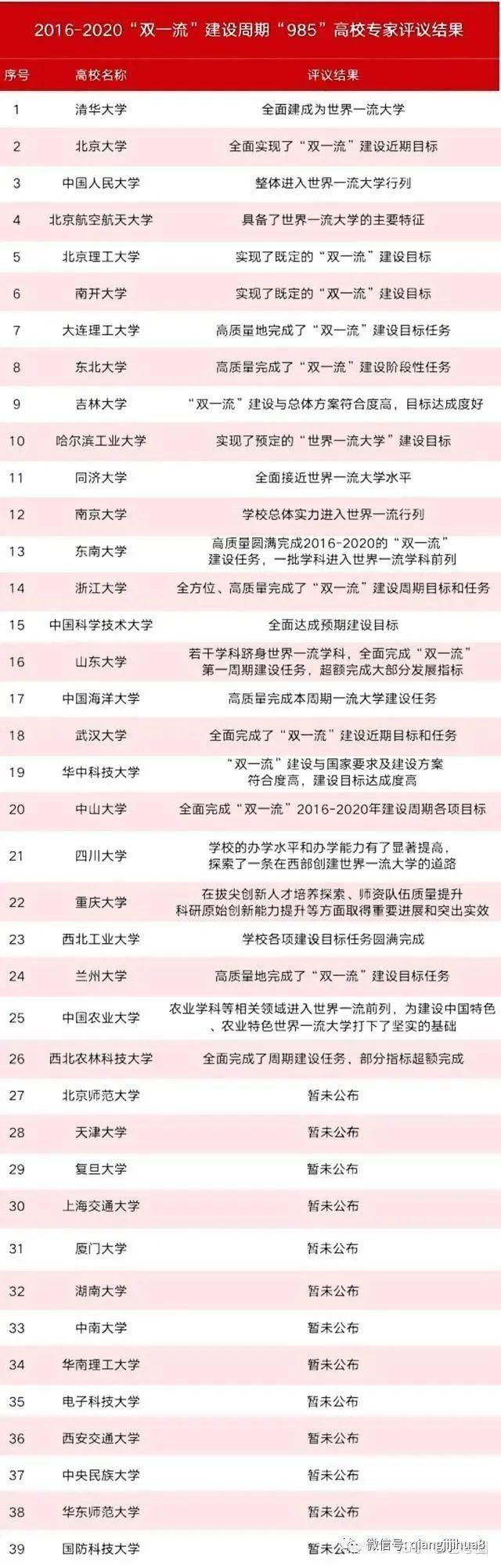 高校|2020年强基计划高校“双一流”中期评估发布，这所强基计划高校要被降级了？