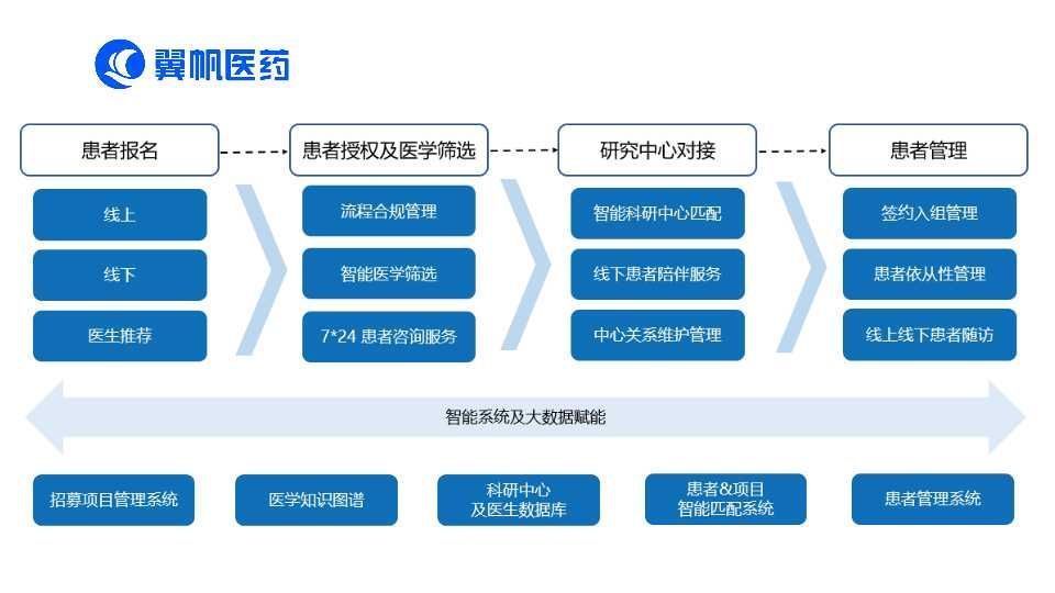 临床试验|打通患者药企沟通渠道，这家公益招募平台亮相