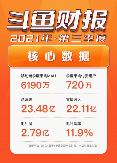 夏季赛|斗鱼Q3财报：移动端季度平均MAU再创新高至6190万，付费用户720万