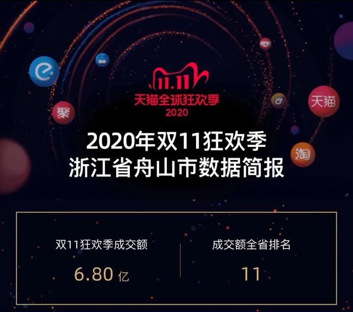出炉|买买买战绩出炉！双11舟山人花了6个多亿！