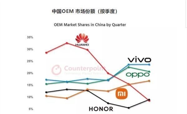 小米|太猛了！vivo占据国内手机市场最大份额，苹果稳居高端市场