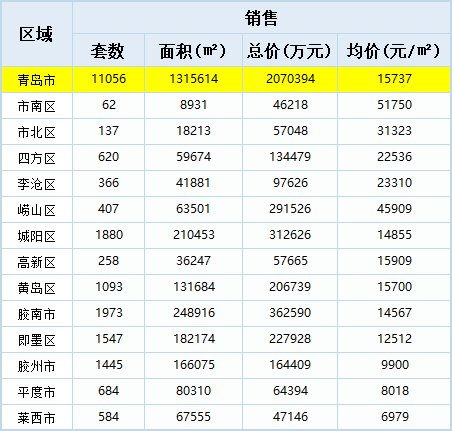 单盘|2021下半年首月青岛楼市“低调”开局:7月新房成交量价齐降