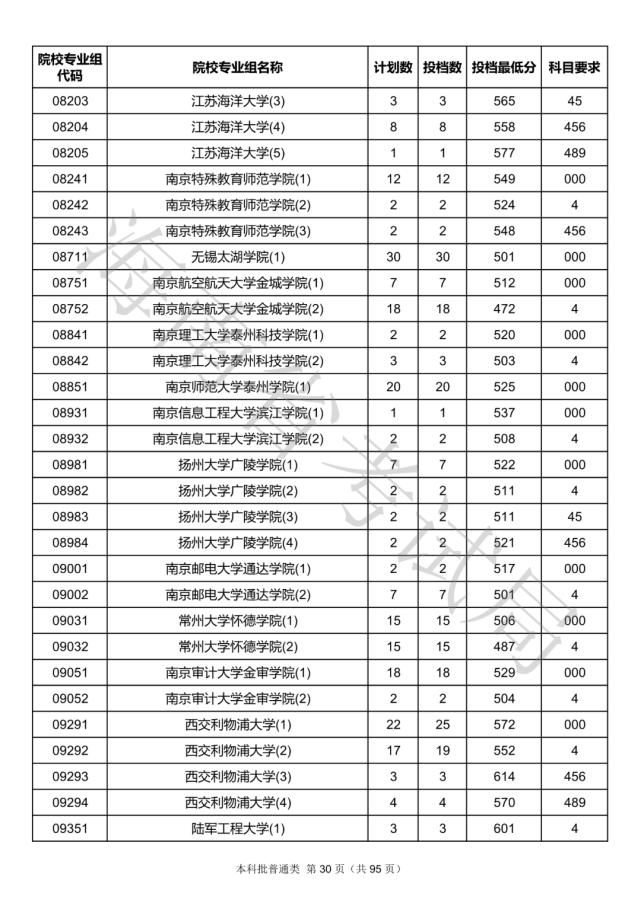 2020海南本科批院校录取投档线汇总！2021高考志愿填报参考