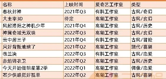 优爱腾b站|优爱腾B站上半年53部国产动画开播,7月起还有63部要上线
