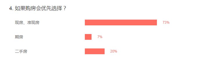 现房|春交会置业意向调查：即买即住才安心、央企更值得信赖