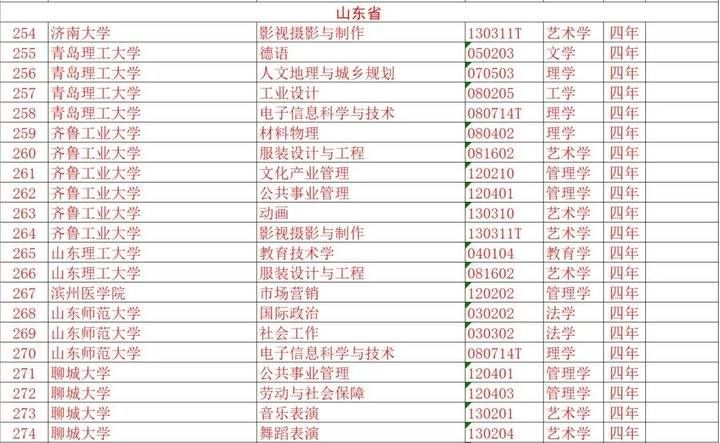 热闻｜反恐、古文字学……本科上新37个专业！山东也有调整