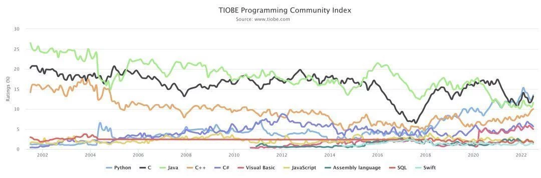Python、C、C++和C#中有望诞生TIOBE2022年度编程语言！插图6