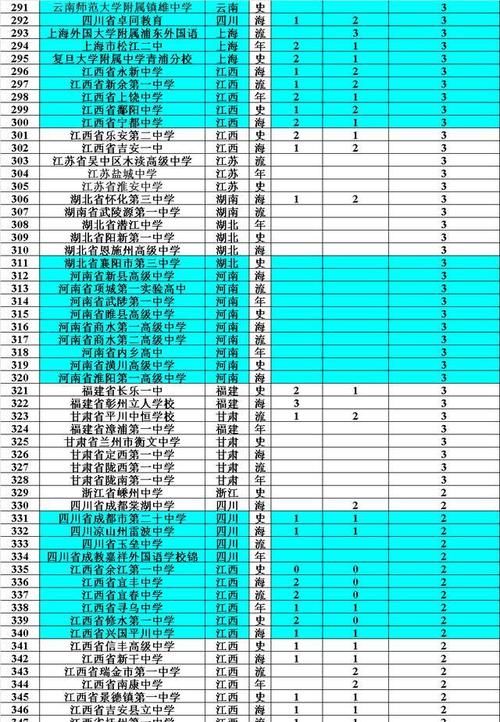 奥林匹克竞|2020全国500多所高中录取清华北大人数榜单！你的高中上榜了吗？