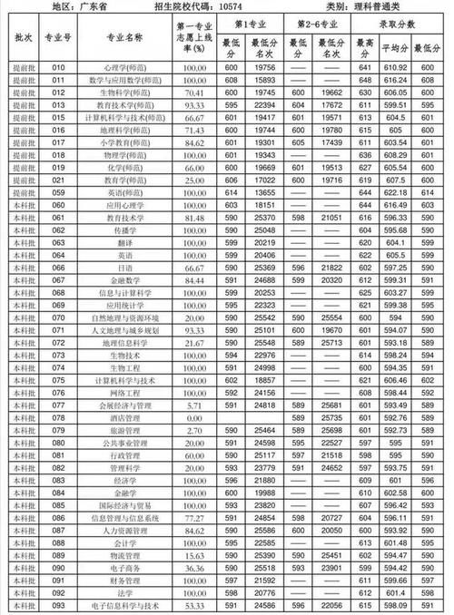 华南师范大学2020年广东省各批次分专业录取分数统计（含位次）