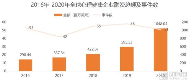 复星|好心情完成2亿元C轮融资，刷新国内精神心理互联网融资记录