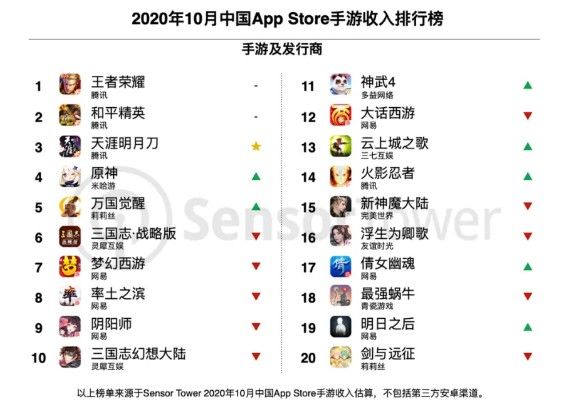 发行商|10月中国手游发行商全球收入排行榜：腾讯(00700)、米哈游及网易居前三