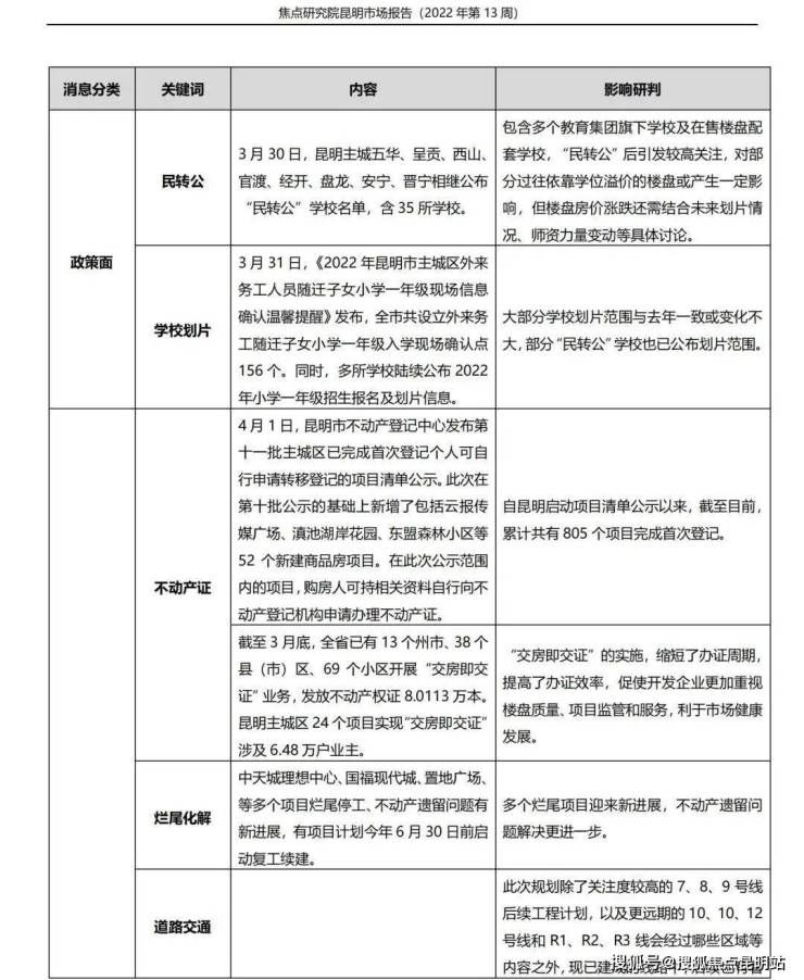 昆明市场信心持续恢复,涨价与促销并行|第13周 | 楼面价