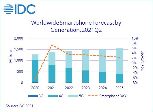 出货量|IDC：2021年智能手机出货增长7.4%，今年iPhone增长速度是Android两倍
