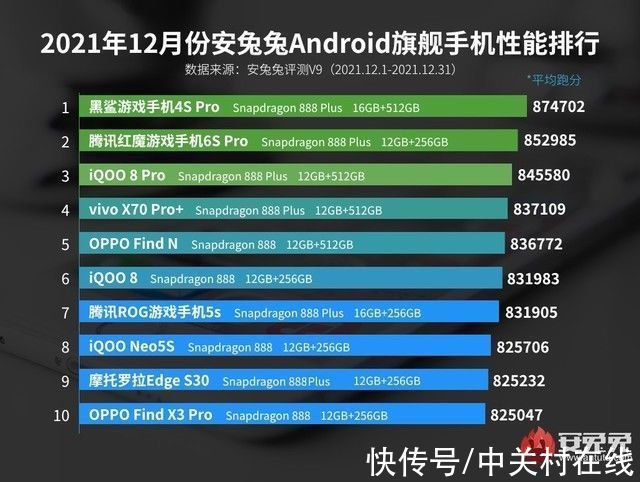 安兔兔跑分|12月Android手机性能安兔兔跑分榜出炉 小米无一款上榜