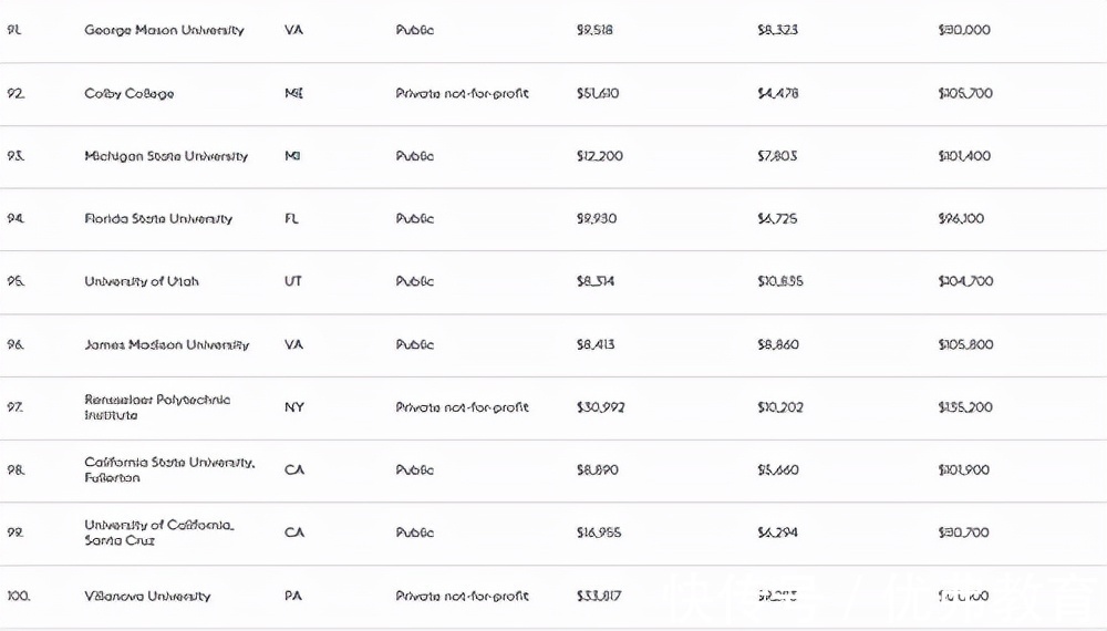 美国大学|美国留学福布斯美国大学排行揭晓，首位竟是它