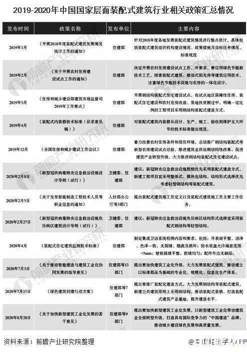 各省市|2020年中国及各省市装配式建筑行业相关政策及发展规划汇总分析 行业快速发展