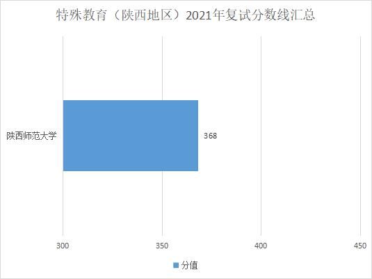 复试分数线|在陕西，你考这些分就能考上教育硕士！